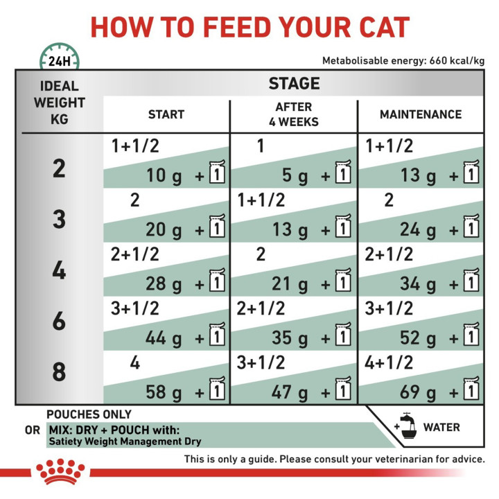 Royal Canin Satiety Weight Management Cat Pouch