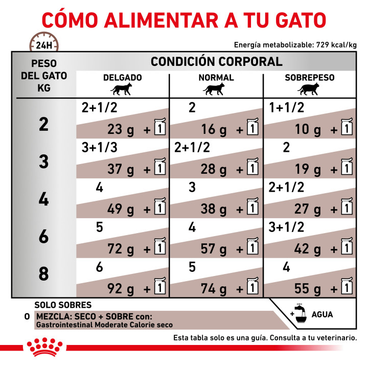Comida húmeda para gatos Royal Canin Veterinary Diet Gastro Intestinal  - Kompymascotas