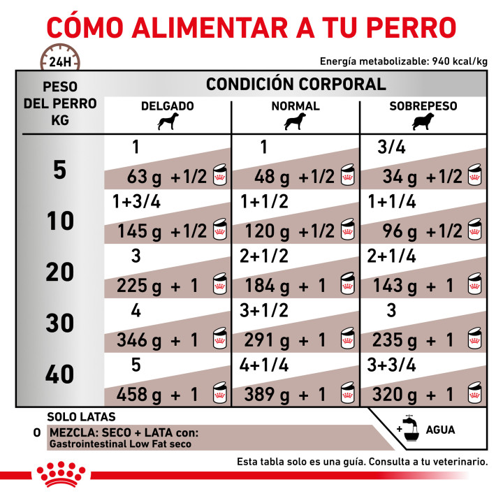 Latas Royal Canin Gastro Intestinal Low Fat, comida húmeda - Kompymascotas