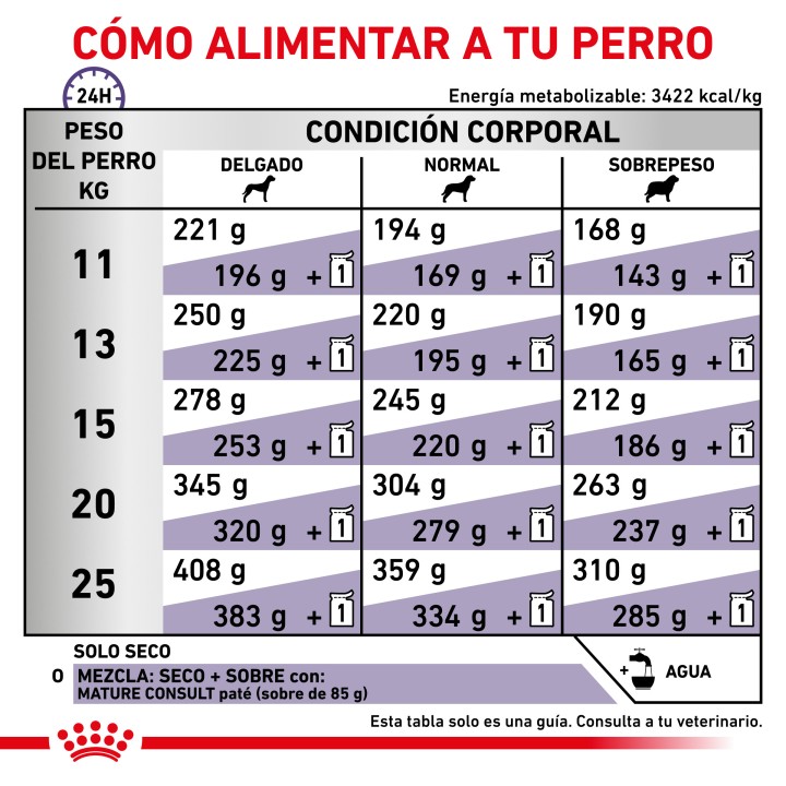 Royal Canin Senior Consult Mature, pienso para perros - Kompymascotas