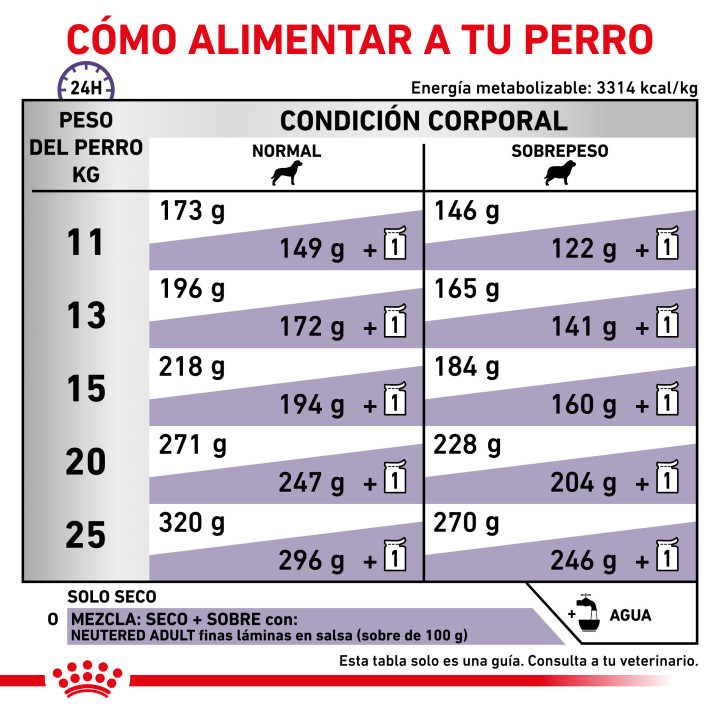 Royal Canin Neutered Adult, pienso para perro - Kompymascotas