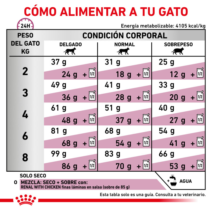 Royal Canin Veterinary Diet Renal Select, Pienso para gatos - Kompymascotas
