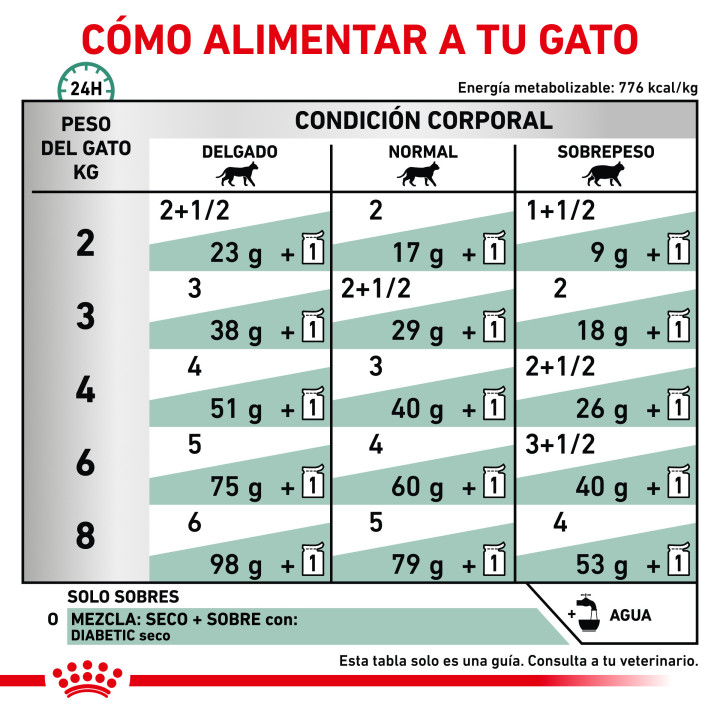 Comida húmeda para gatos Royal Canin Veterinary Diet - Kompymascotas