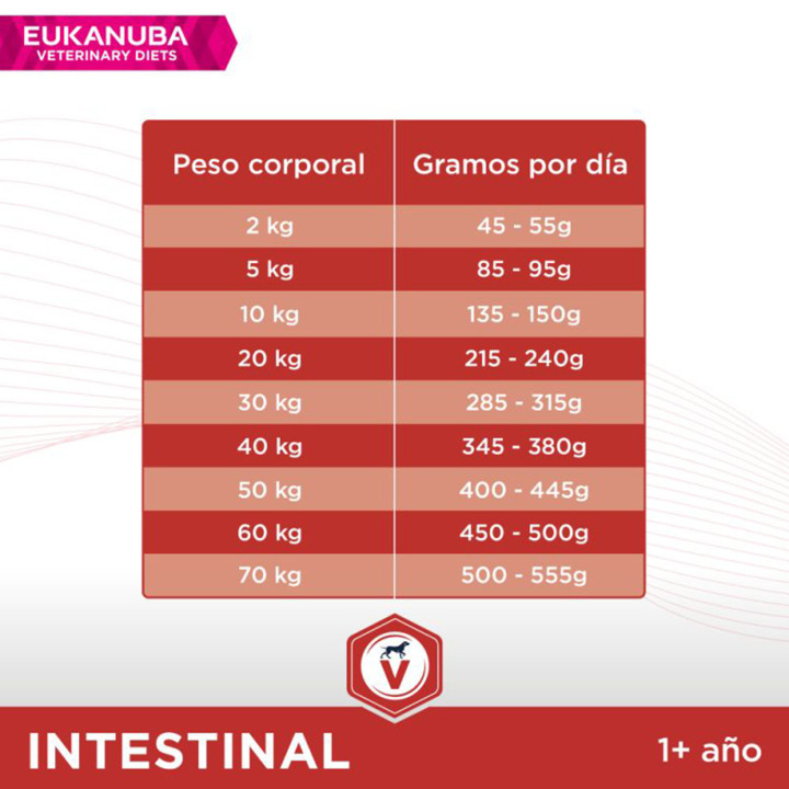 Eukanuba Veterinary Diet Intestinal, pienso para perros adultos - Kompymascotas