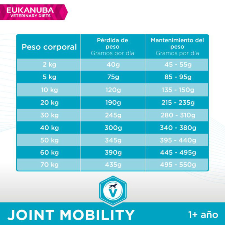 Pienso Eukanuba Veterinary Diet Joint Mobility para perros - Kompymascotas