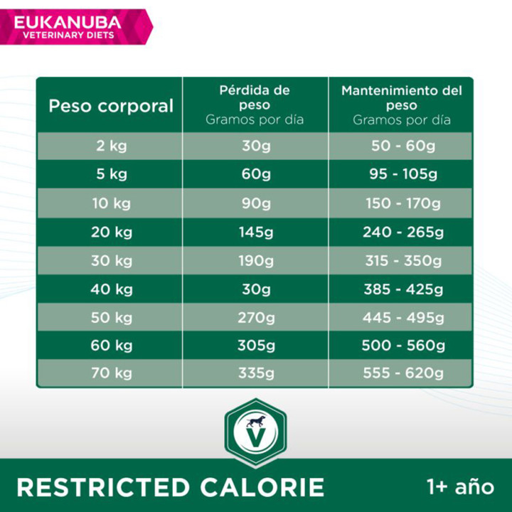 Eukanuba Veterinary Diet Restricted Calorie, pienso para perros - Kompymascotas
