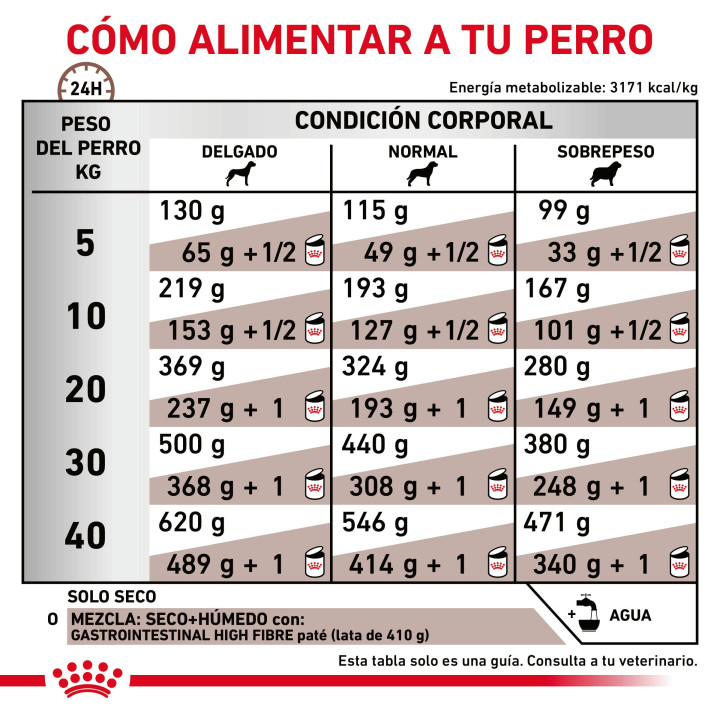 Royal Canin Fibre Response, pienso para perros - Kompymascotas