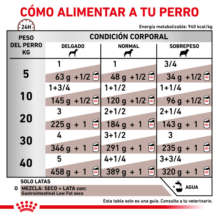 Latas Royal Canin Gastro Intestinal Low Fat, comida húmeda - Kompymascotas