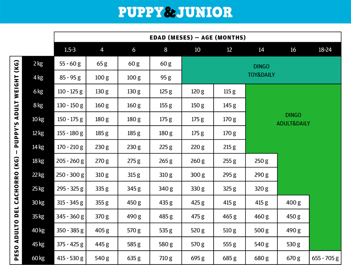 Pienso_Dingo_Puppy_&_Junior_Racion_diaria